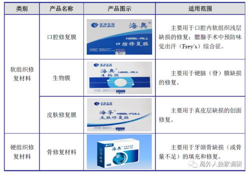 正海生物（300653） 深耕再生醫學賽道，超高毛利彰顯技術壁壘與成長潛力